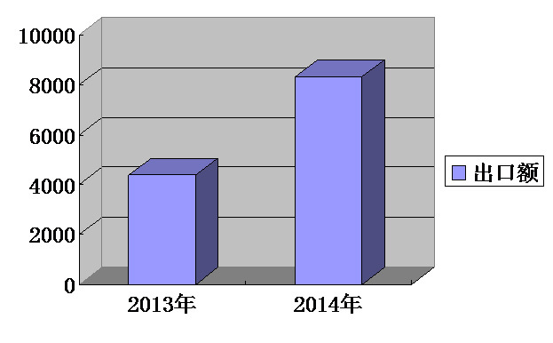 我集團出口排名持續攀升，一季度排名第13位